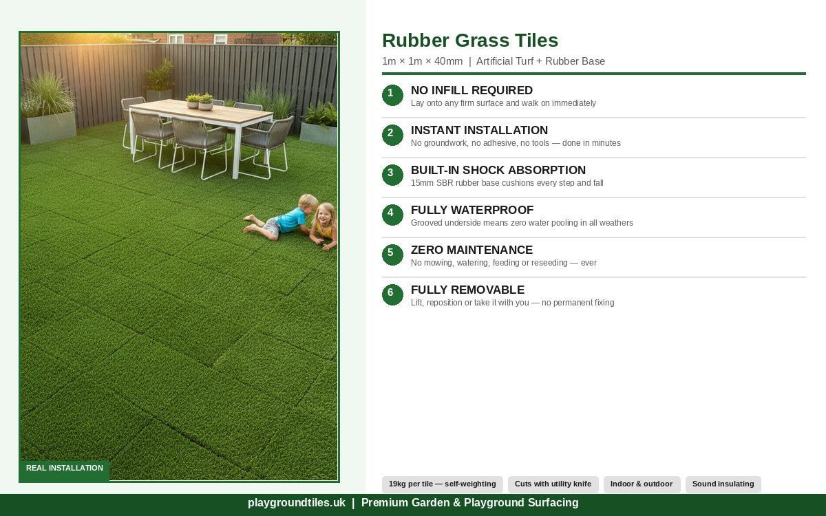 Rubber grass tiles feature infographic — 6 key benefits including no infill, instant install, shock absorption